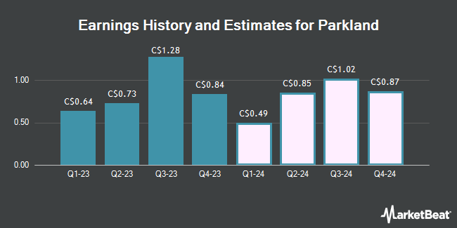 Earnings History and Estimates for Parkland (TSE:PKI)
