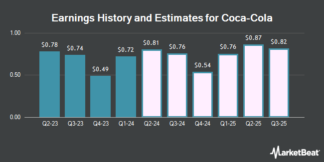 Earnings History and Estimates for Coca-Cola (NYSE:KO)