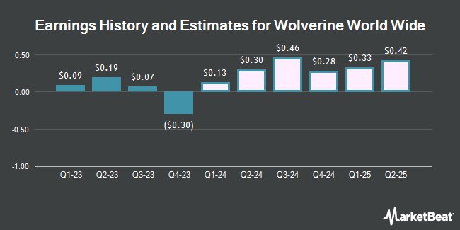 Earnings History and Estimates for Wolverine World Wide (NYSE:WWW)