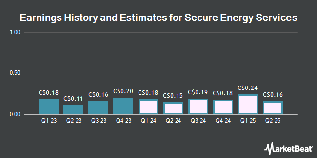 Earnings History and Estimates for Secure Energy Services (TSE:SES)