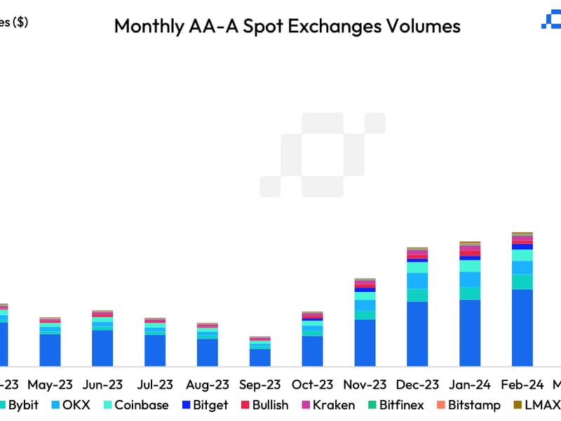 Monthly spot volume from the 11 graded AA-A exchanges. (CCData)