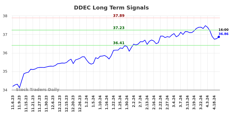 DDEC Long Term Analysis for May 5 2024