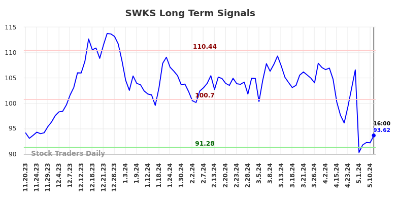 SWKS Long Term Analysis for May 18 2024