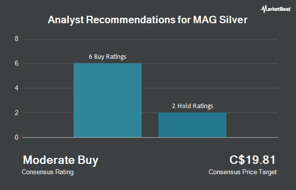 Analyst Recommendations for MAG Silver (TSE:MAG)