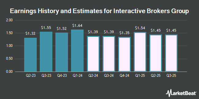 Earnings History and Estimates for Interactive Brokers Group (NASDAQ:IBKR)