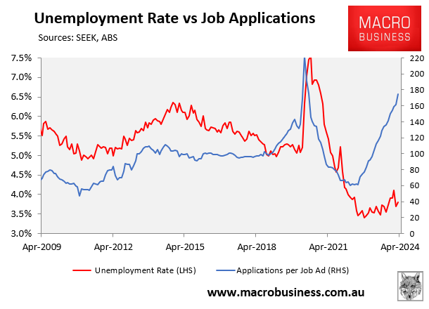 Unemployment versus job applications