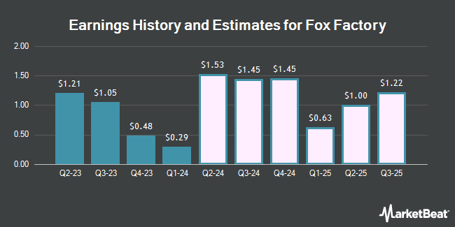 Earnings History and Estimates for Fox Factory (NASDAQ:FOXF)