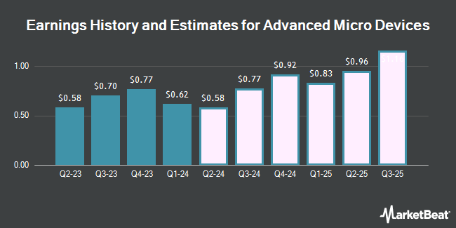 Earnings History and Estimates for Advanced Micro Devices (NASDAQ:AMD)