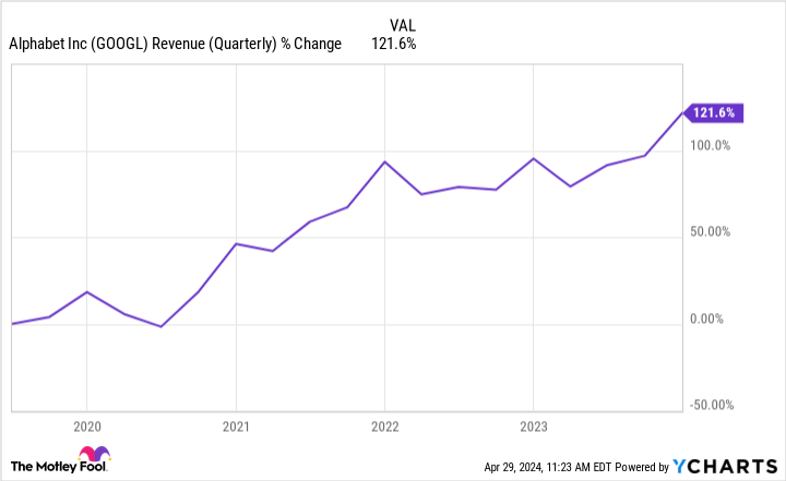 GOOGL Revenue (Quarterly) Chart