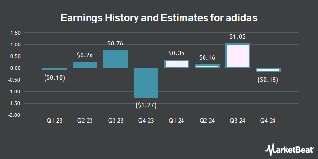 Earnings History and Estimates for adidas (OTCMKTS:ADDYY)