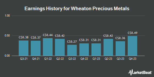 Earnings History for Wheaton Precious Metals (TSE:WPM)