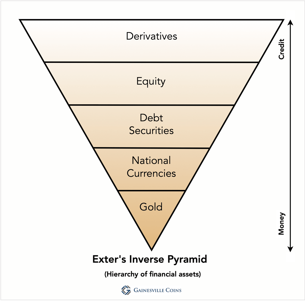 Exter’s inverse pyramid