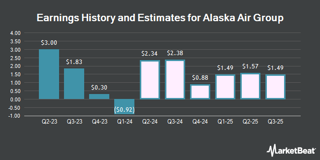 Earnings History and Estimates for Alaska Air Group (NYSE:ALK)