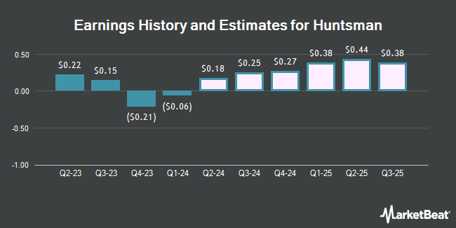 Earnings History and Estimates for Huntsman (NYSE:HUN)