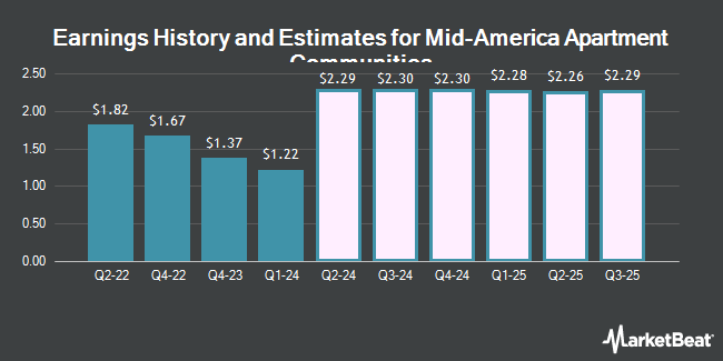 Earnings History and Estimates for Mid-America Apartment Communities (NYSE:MAA)