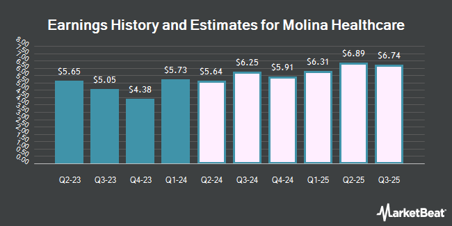 Earnings History and Estimates for Molina Healthcare (NYSE:MOH)