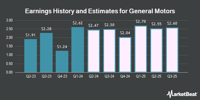 Earnings History and Estimates for General Motors (NYSE:GM)