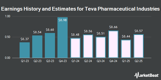 Earnings History and Estimates for Teva Pharmaceutical Industries (NYSE:TEVA)