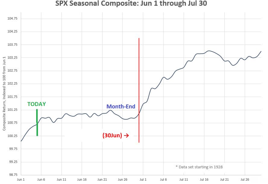 S&P 500 seasonal performance in July
