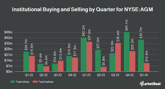 Institutional Ownership by Quarter for Federal Agricultural Mortgage (NYSE:AGM)