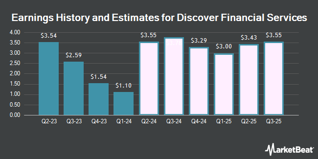 Earnings History and Estimates for Discover Financial Services (NYSE:DFS)
