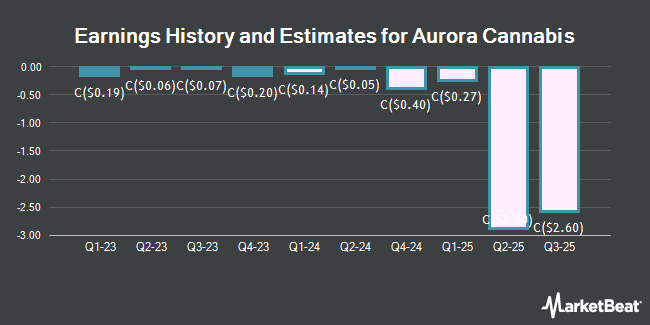 Earnings History and Estimates for Aurora Cannabis (TSE:ACB)