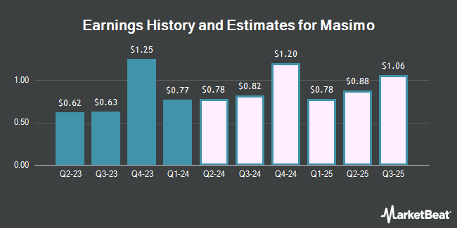 Earnings History and Estimates for Masimo (NASDAQ:MASI)