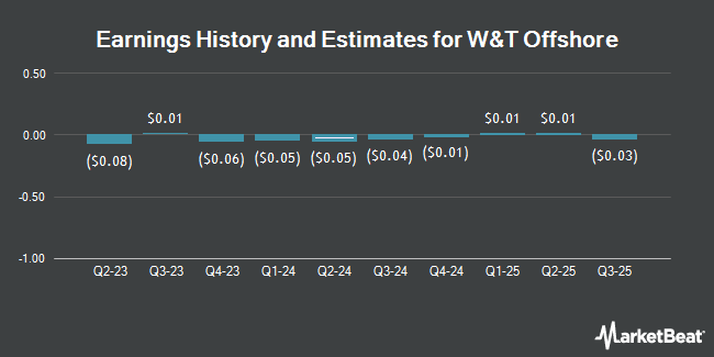 Earnings History and Estimates for W&T Offshore (NYSE:WTI)
