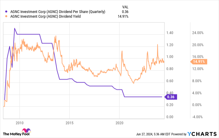 AGNC Dividend Per Share (Quarterly) Chart