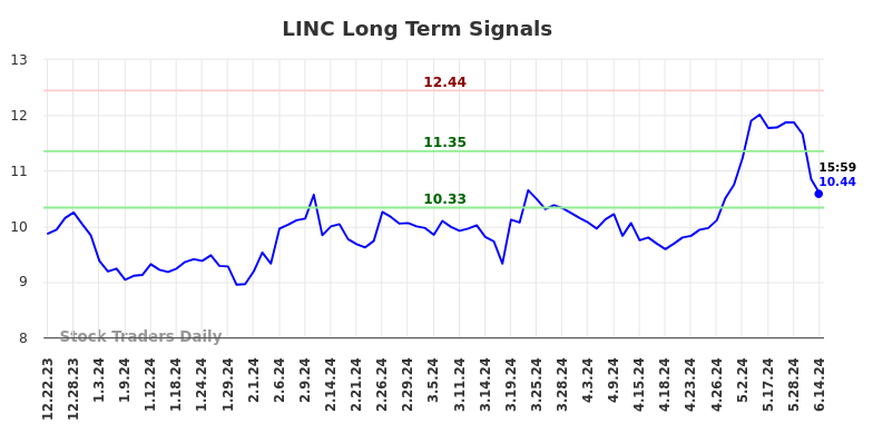 LINC Long Term Analysis for June 22 2024