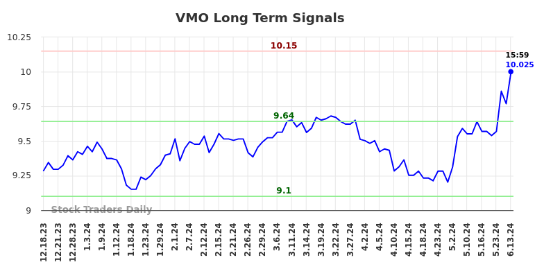 VMO Long Term Analysis for June 15 2024