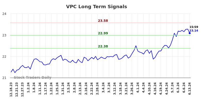 VPC Long Term Analysis for June 15 2024