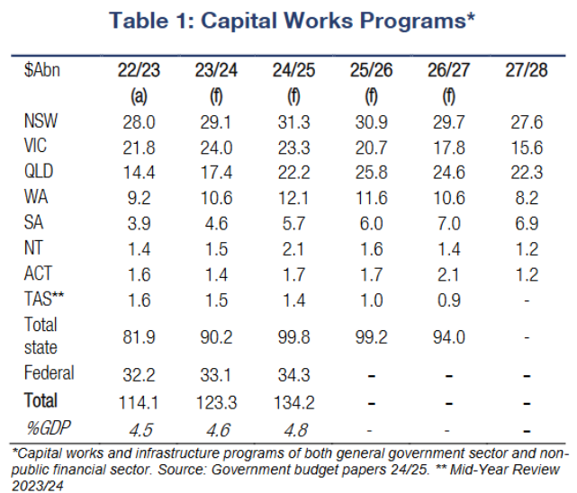 Capital works programs