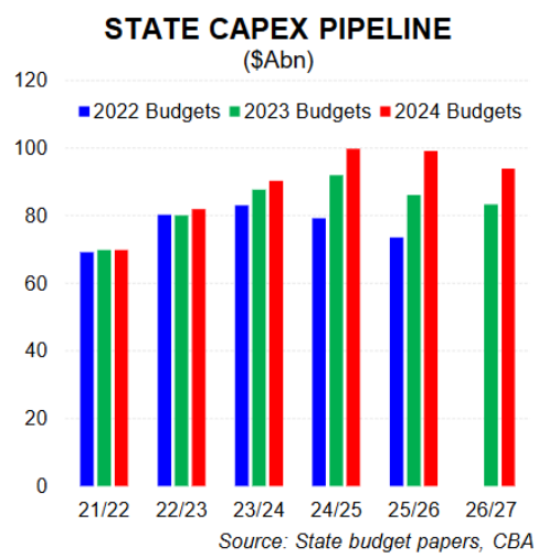 State capex pipeline