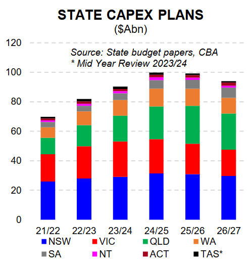 State capex plans
