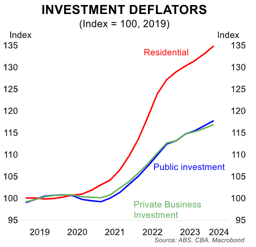 Investment deflators