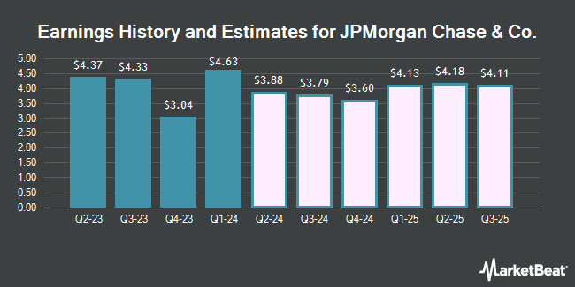 Earnings History and Estimates for JPMorgan Chase & Co. (NYSE:JPM)