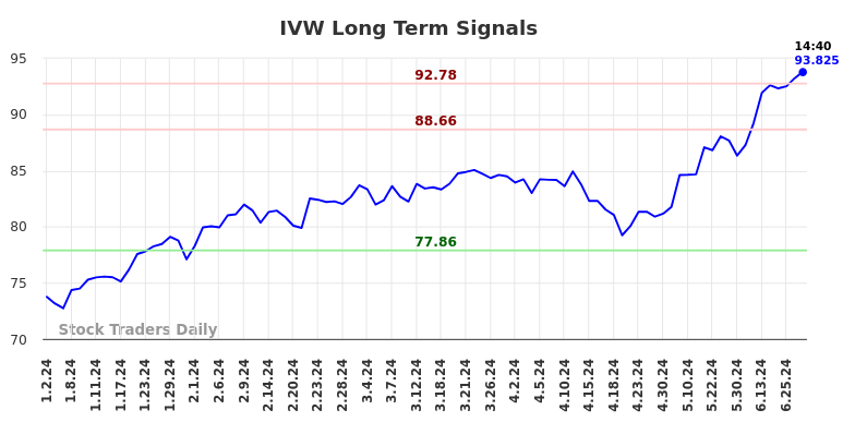 IVW Long Term Analysis for July 2 2024